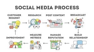 Local Social media marketing 